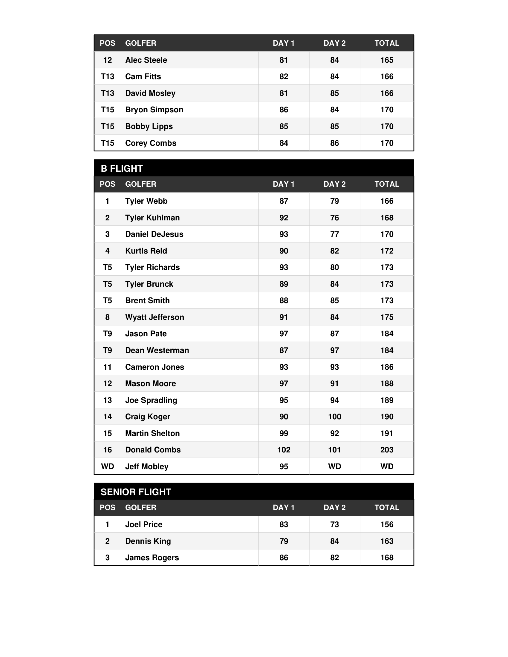 HCC Final Results